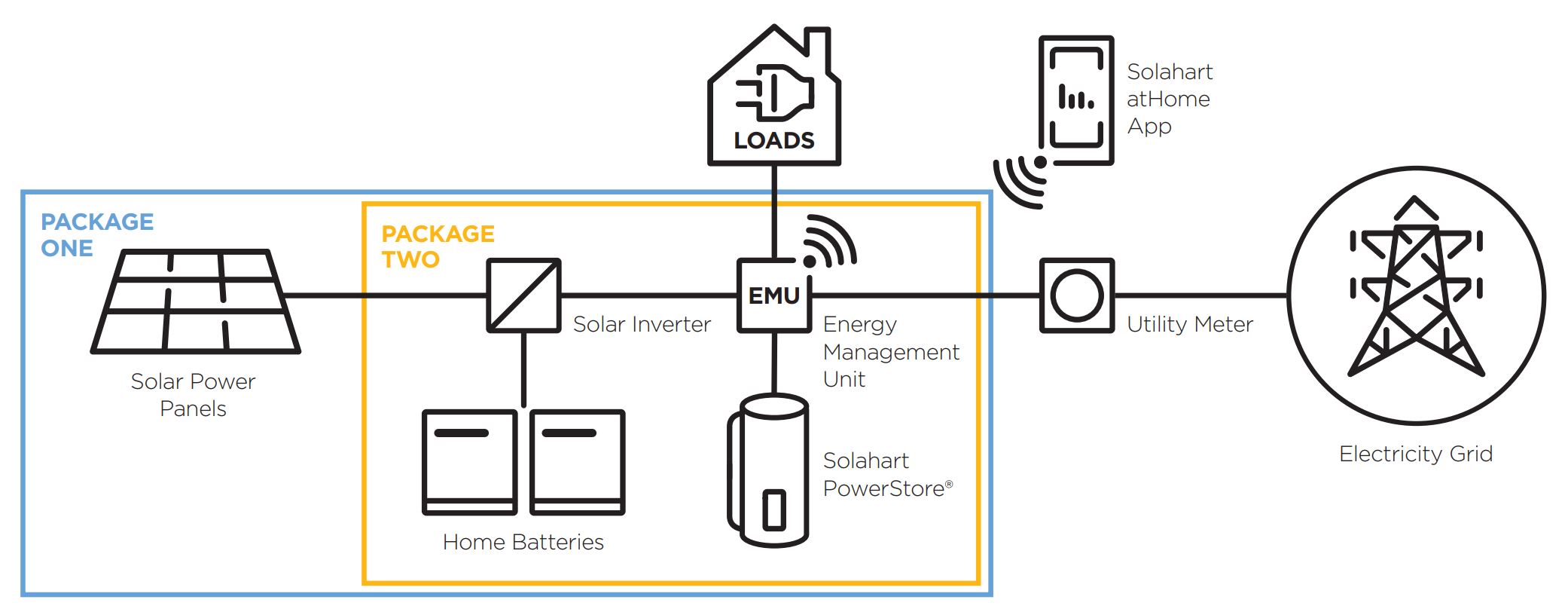 Solahart Home Energy Management System energy flow diagram