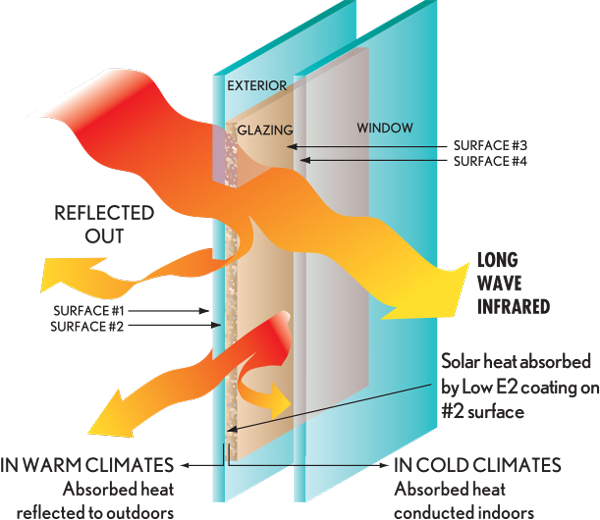 Image of Marvin Energy Efficiency thermal glass