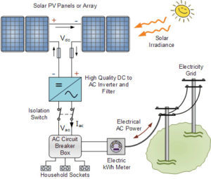 PV infographic showing energy flow from panels through the inverter, household and the grid